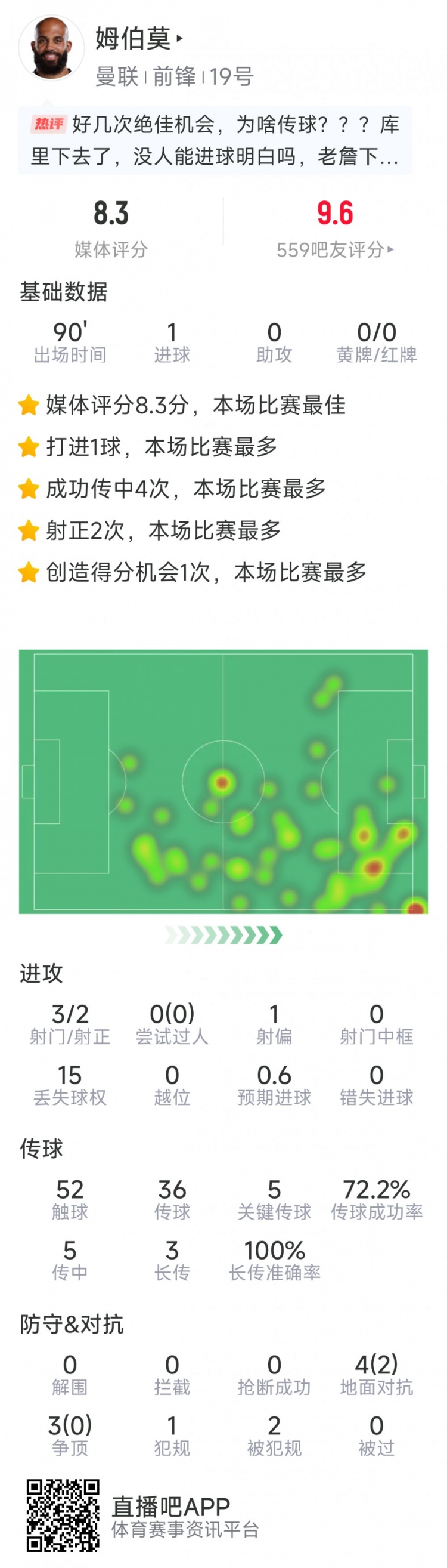 开云网址入口-姆伯莫本场数据：打进曼联生涯英超首球，3射2正，5次关键传球